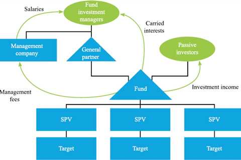 How Does Private Equity Work And Who Can Benefit From Their Service? - Kyccs